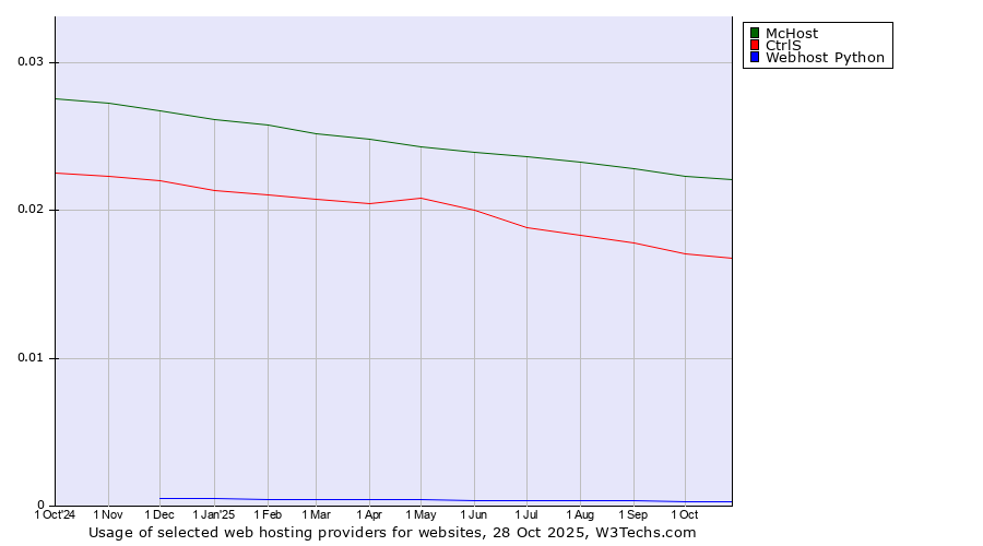 Historical trends in the usage of McHost vs. CtrlS vs. Webhost Python