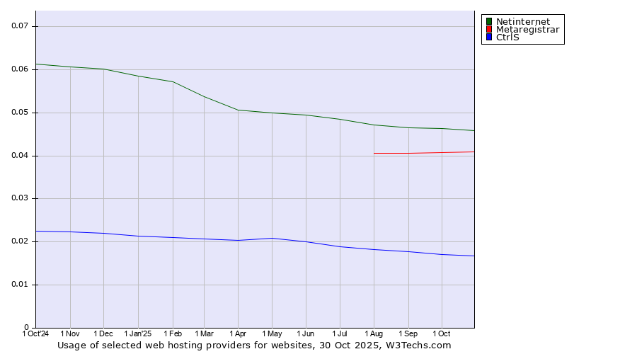 Historical trends in the usage of Netinternet vs. Metaregistrar vs. CtrlS