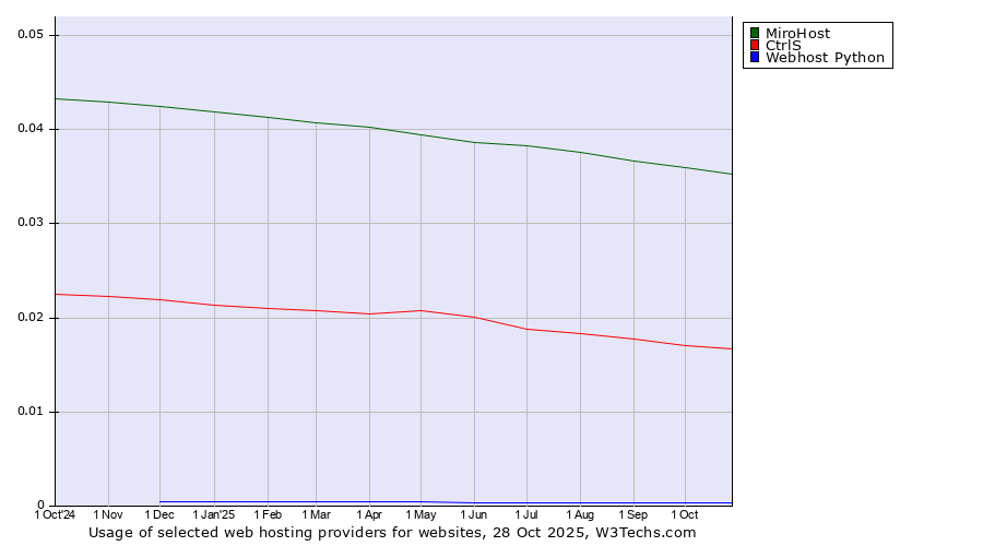 Historical trends in the usage of MiroHost vs. CtrlS vs. Webhost Python