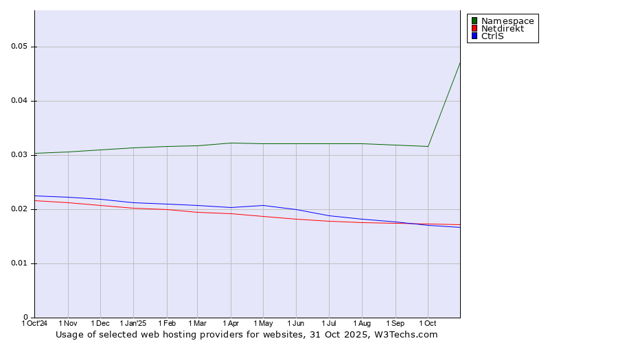Historical trends in the usage of Namespace vs. Netdirekt vs. CtrlS
