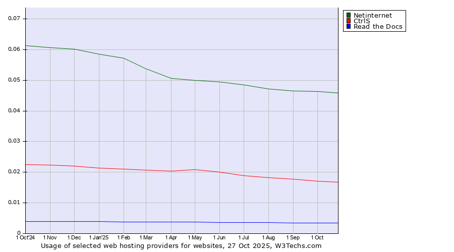 Historical trends in the usage of Netinternet vs. CtrlS vs. Read the Docs