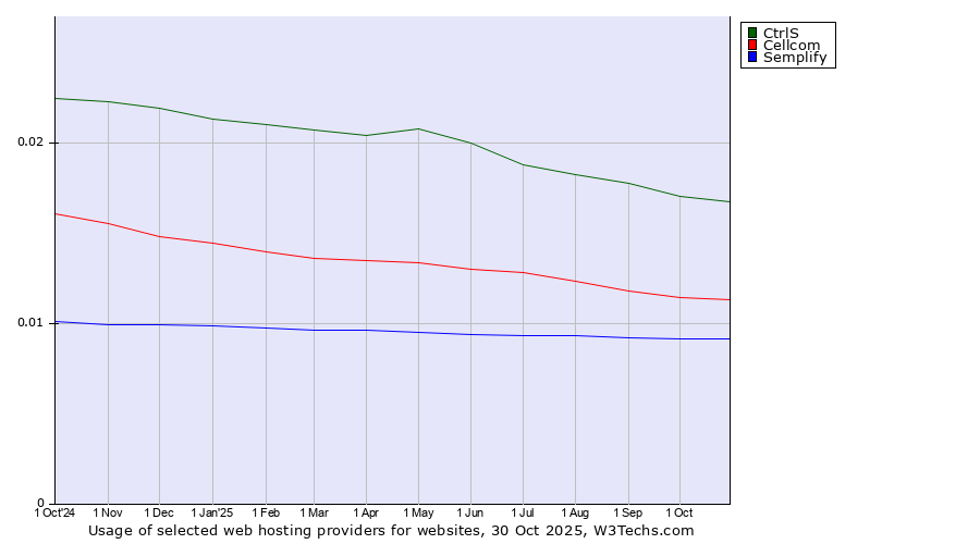 Historical trends in the usage of CtrlS vs. Cellcom vs. Semplify