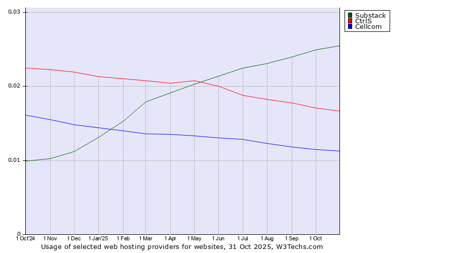Historical trends in the usage of Substack vs. CtrlS vs. Cellcom