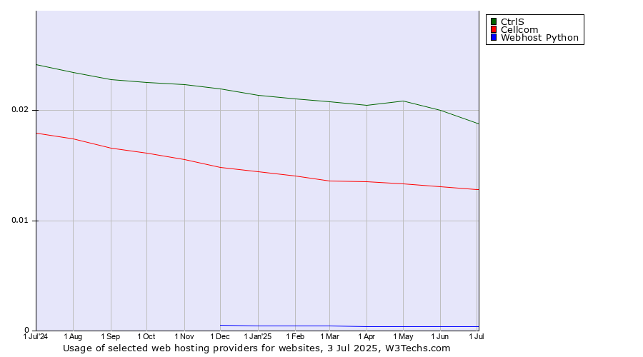 Historical trends in the usage of CtrlS vs. Cellcom vs. Webhost Python
