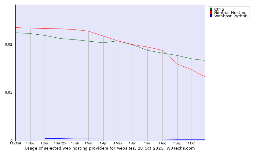 Historical trends in the usage of CtrlS vs. Nimbus Hosting vs. Webhost Python