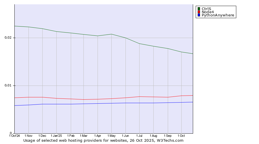 Historical trends in the usage of CtrlS vs. Node4 vs. PythonAnywhere