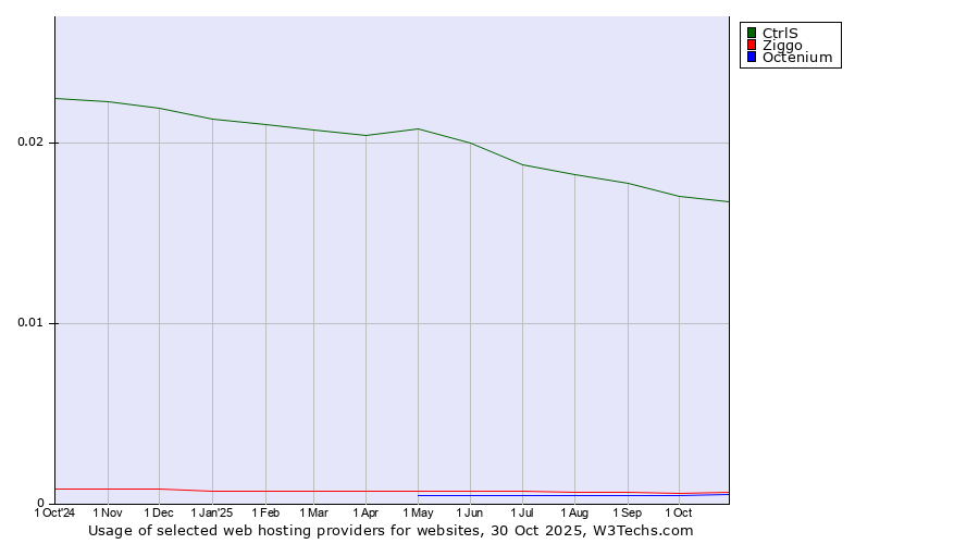 Historical trends in the usage of CtrlS vs. Ziggo vs. Octenium