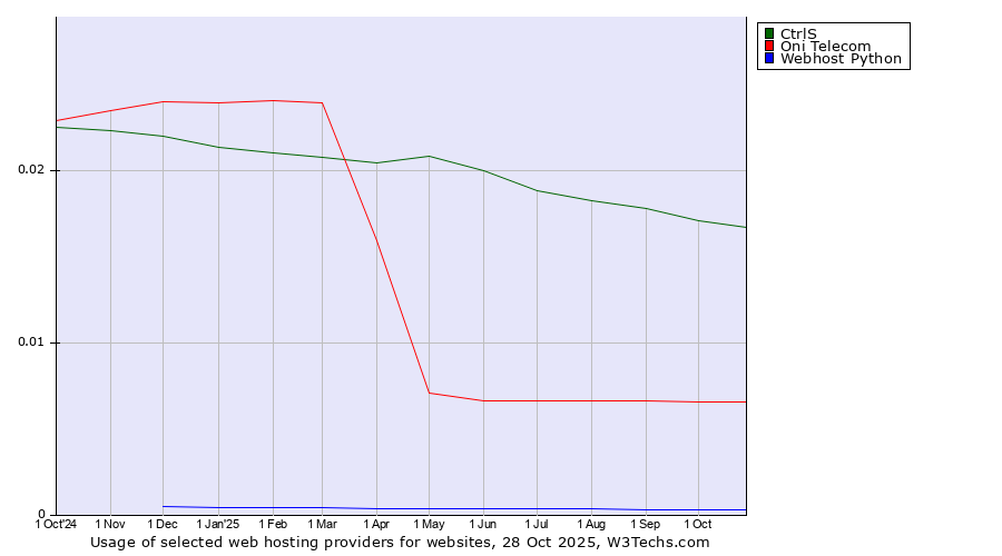 Historical trends in the usage of CtrlS vs. Oni Telecom vs. Webhost Python