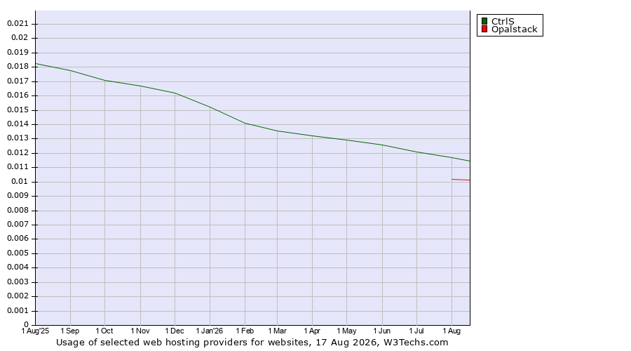 Historical trends in the usage of CtrlS vs. Opalstack