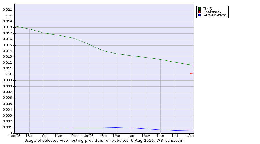 Historical trends in the usage of CtrlS vs. Opalstack vs. ServerStack