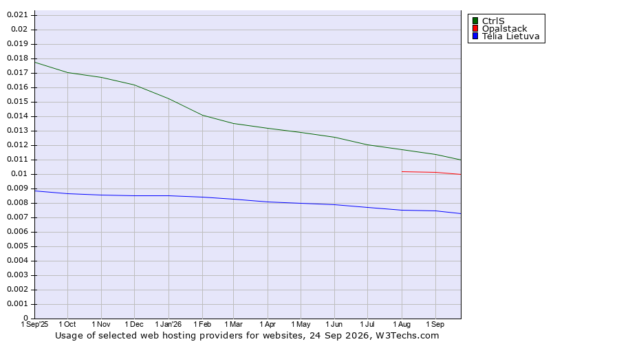 Historical trends in the usage of CtrlS vs. Opalstack vs. Telia Lietuva