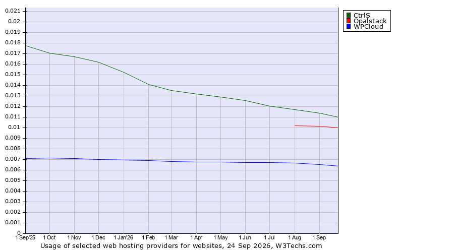 Historical trends in the usage of CtrlS vs. Opalstack vs. WPCloud