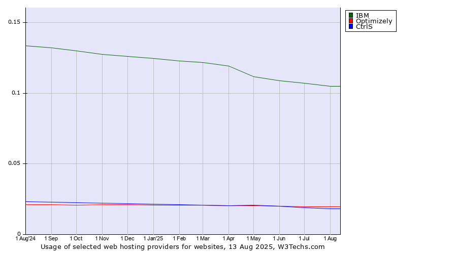 Historical trends in the usage of IBM vs. Optimizely vs. CtrlS