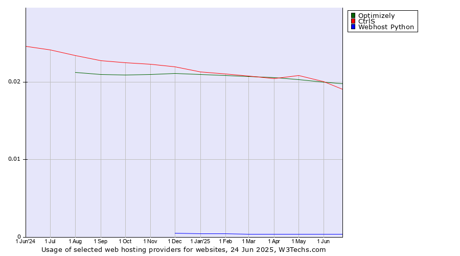 Historical trends in the usage of Optimizely vs. CtrlS vs. Webhost Python