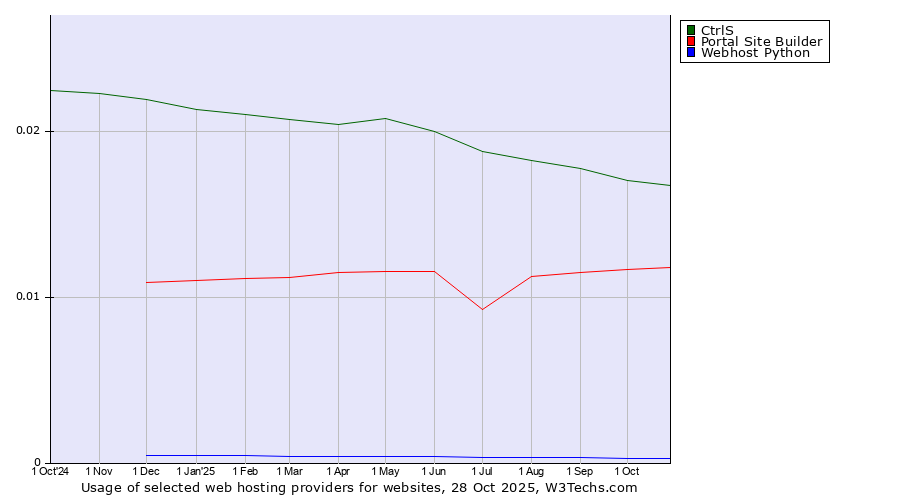 Historical trends in the usage of CtrlS vs. Portal Site Builder vs. Webhost Python