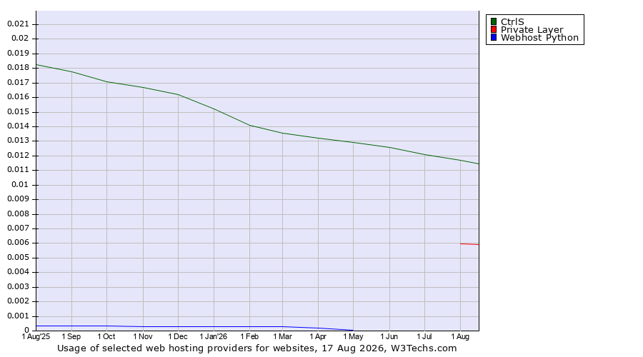 Historical trends in the usage of CtrlS vs. Private Layer vs. Webhost Python
