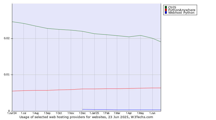 Historical trends in the usage of CtrlS vs. PythonAnywhere vs. Webhost Python