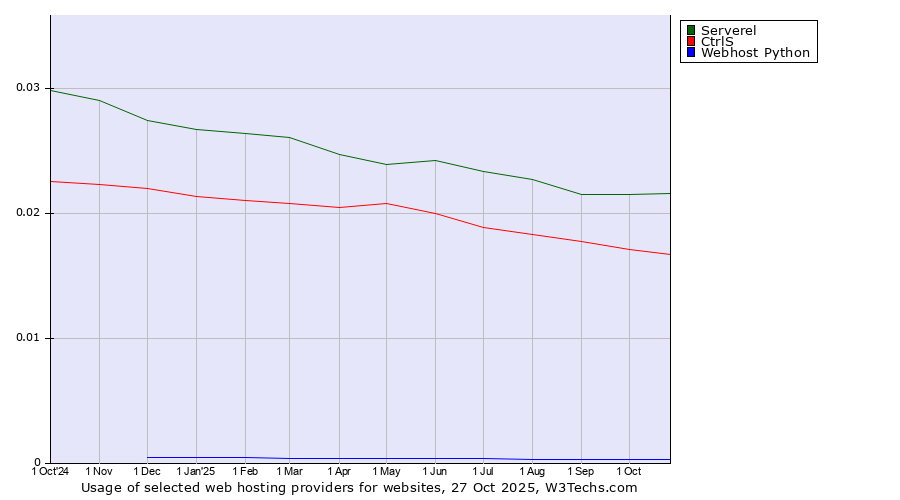 Historical trends in the usage of Serverel vs. CtrlS vs. Webhost Python