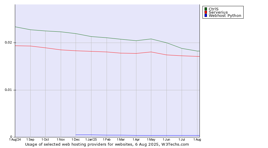 Historical trends in the usage of CtrlS vs. Serverius vs. Webhost Python