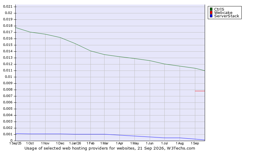 Historical trends in the usage of CtrlS vs. Webcake vs. ServerStack