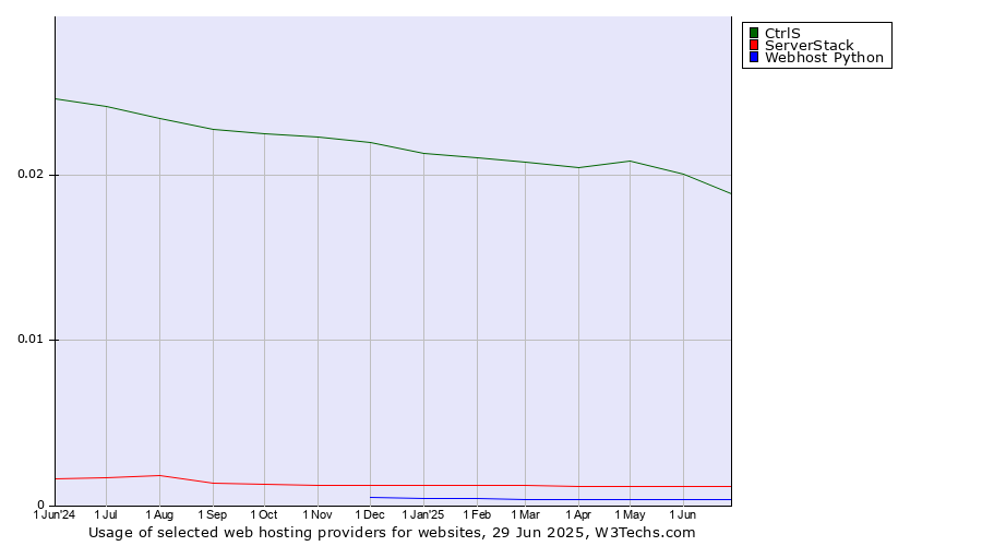 Historical trends in the usage of CtrlS vs. ServerStack vs. Webhost Python