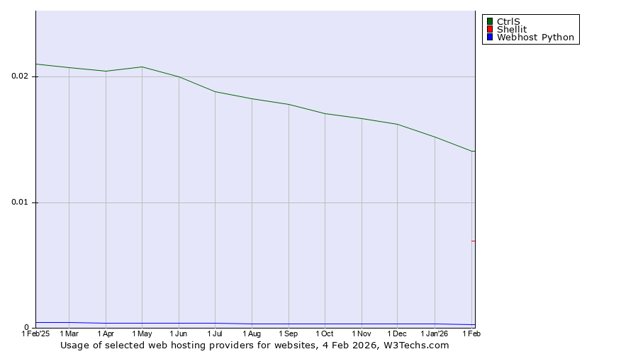 Historical trends in the usage of CtrlS vs. Shellit vs. Webhost Python