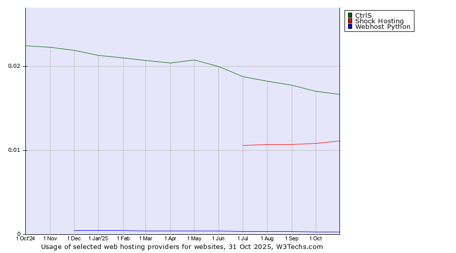Historical trends in the usage of CtrlS vs. Shock Hosting vs. Webhost Python