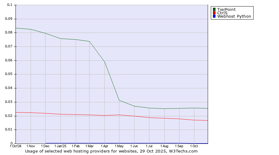 Historical trends in the usage of TierPoint vs. CtrlS vs. Webhost Python