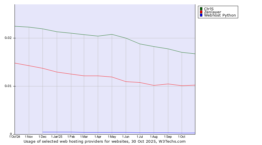 Historical trends in the usage of CtrlS vs. Zenlayer vs. Webhost Python