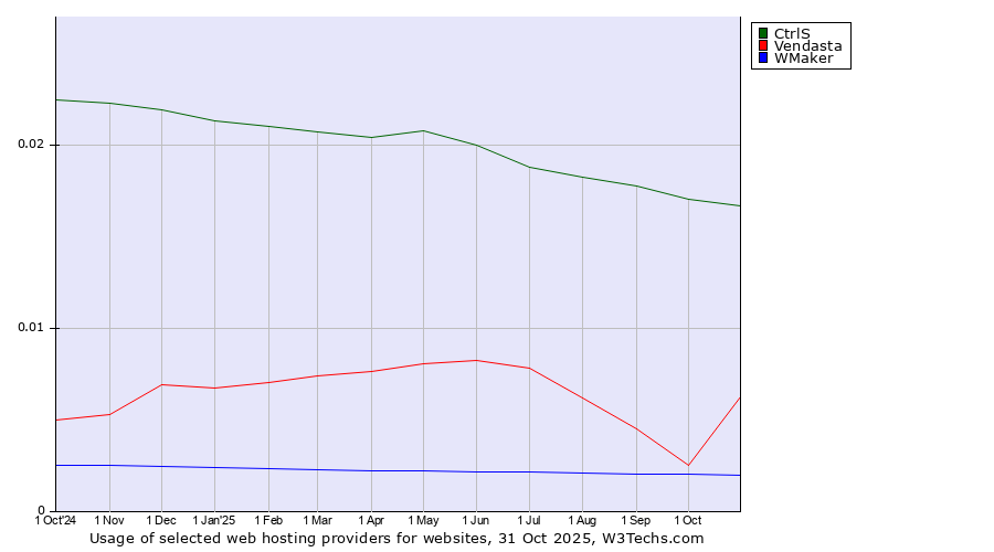 Historical trends in the usage of CtrlS vs. Vendasta vs. WMaker