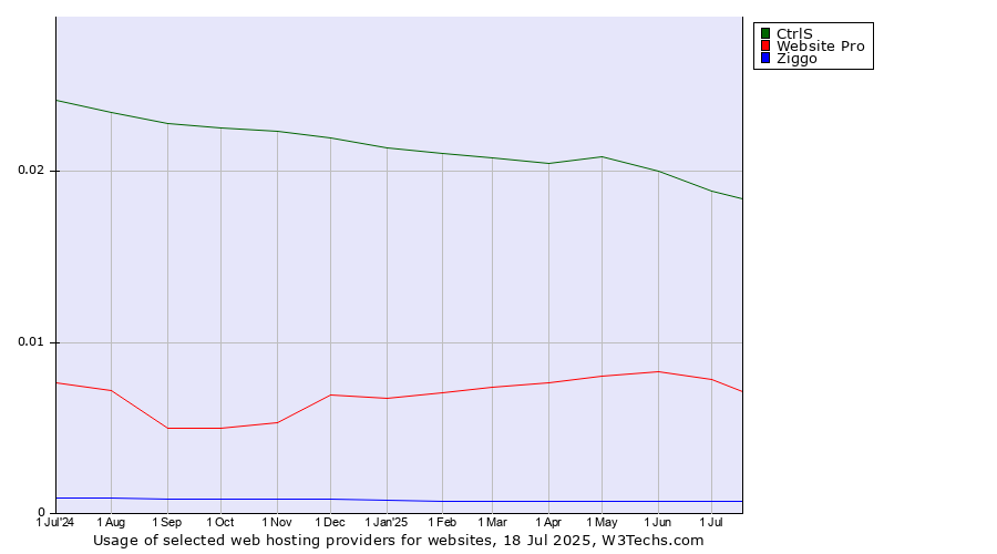 Historical trends in the usage of CtrlS vs. Website Pro vs. Ziggo