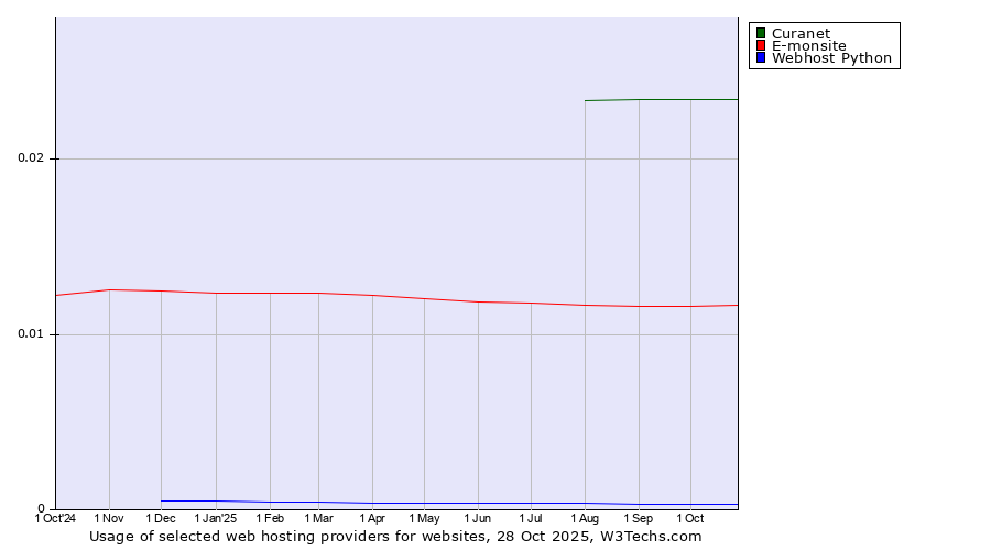 Historical trends in the usage of Curanet vs. E-monsite vs. Webhost Python