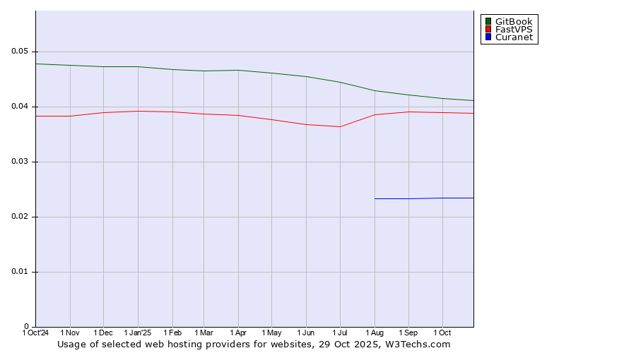 Historical trends in the usage of GitBook vs. FastVPS vs. Curanet