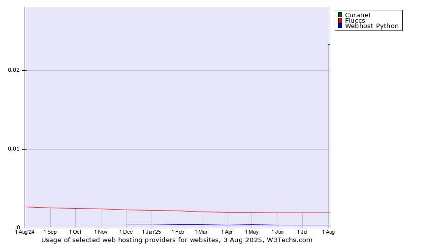 Historical trends in the usage of Curanet vs. Fluccs vs. Webhost Python