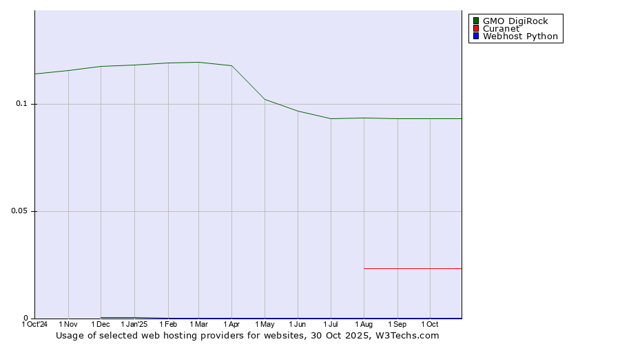 Historical trends in the usage of GMO DigiRock vs. Curanet vs. Webhost Python