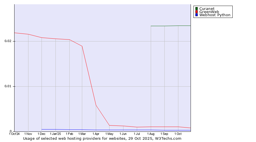 Historical trends in the usage of Curanet vs. GreenWeb vs. Webhost Python