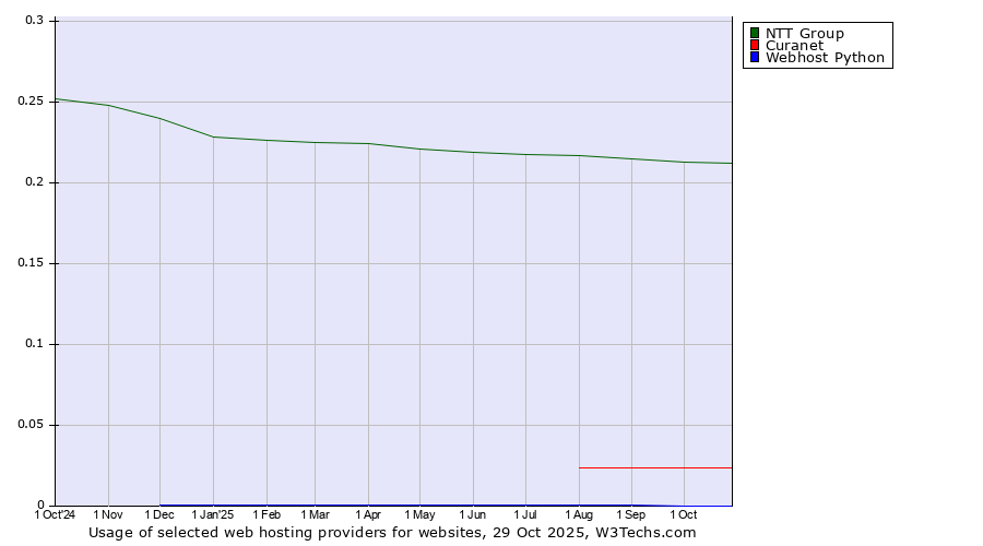 Historical trends in the usage of NTT Group vs. Curanet vs. Webhost Python