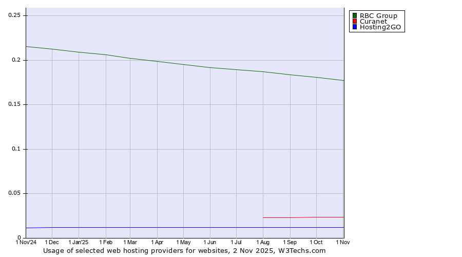 Historical trends in the usage of RBC Group vs. Curanet vs. Hosting2GO