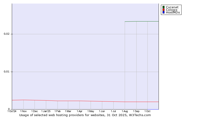 Historical trends in the usage of Curanet vs. Cologix vs. HostMDs