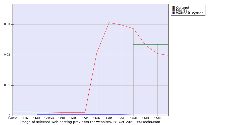 Historical trends in the usage of Curanet vs. Mắt Bão vs. Webhost Python