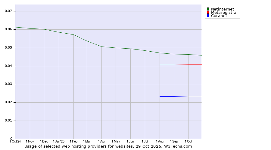 Historical trends in the usage of Netinternet vs. Metaregistrar vs. Curanet
