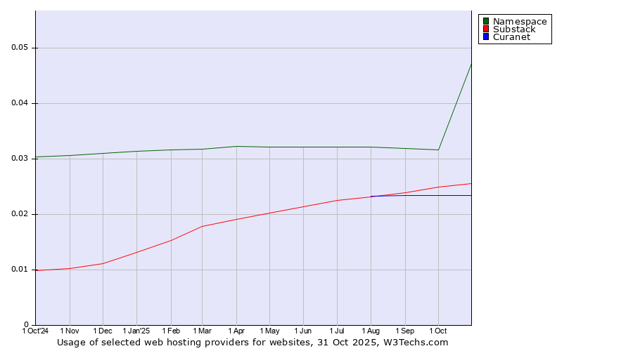 Historical trends in the usage of Namespace vs. Substack vs. Curanet