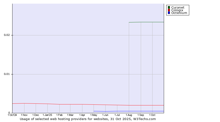 Historical trends in the usage of Curanet vs. Cologix vs. Octenium