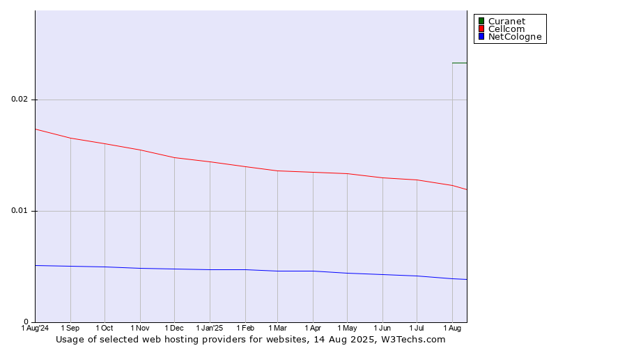 Historical trends in the usage of Curanet vs. Cellcom vs. NetCologne