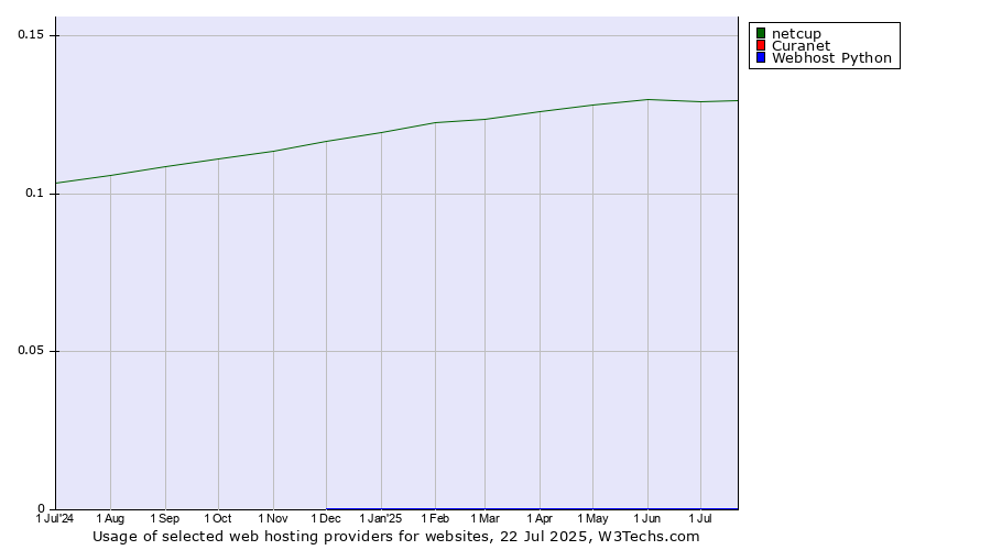 Historical trends in the usage of netcup vs. Curanet vs. Webhost Python