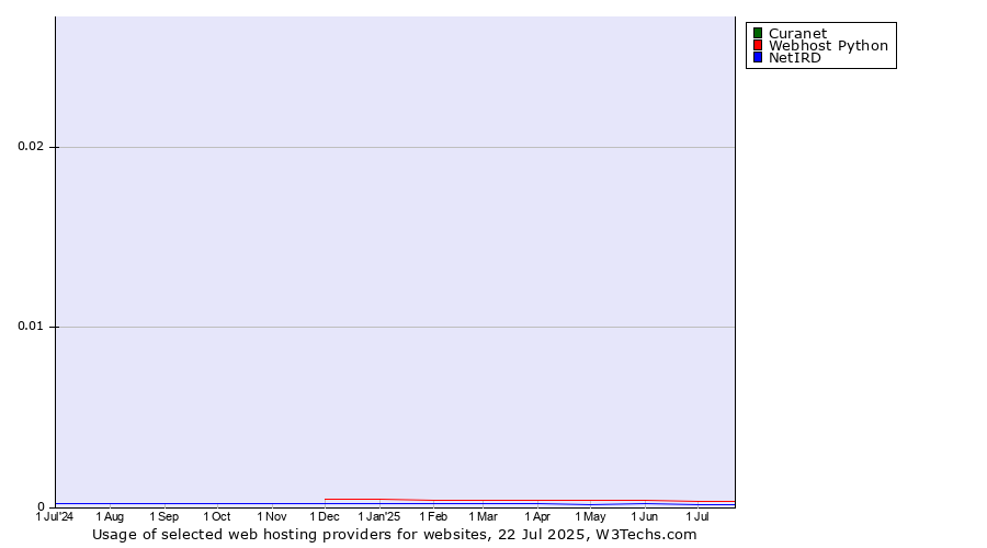 Historical trends in the usage of Curanet vs. Webhost Python vs. NetIRD