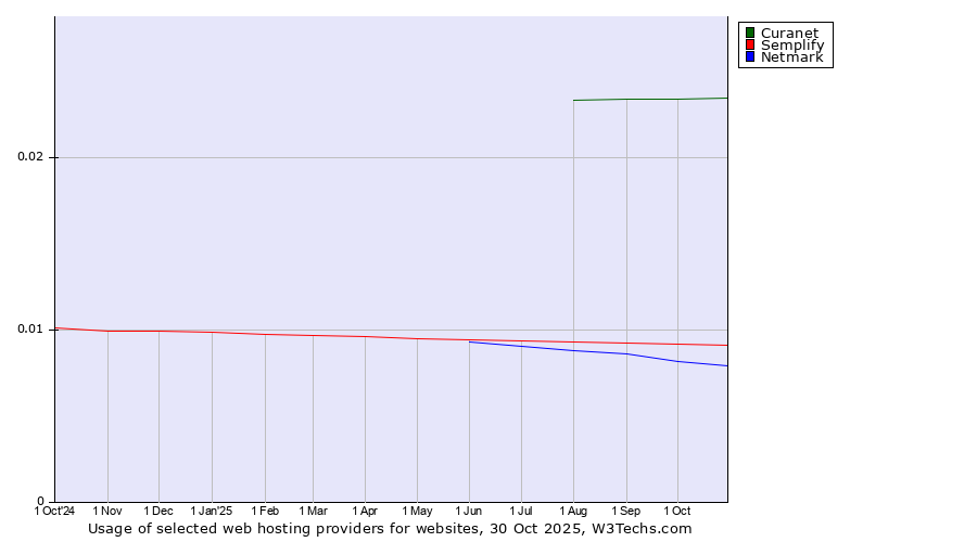Historical trends in the usage of Curanet vs. Semplify vs. Netmark