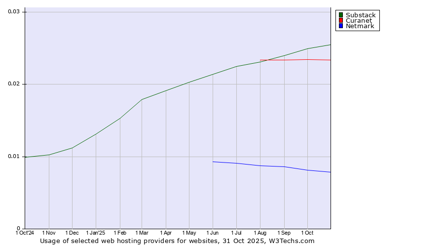 Historical trends in the usage of Substack vs. Curanet vs. Netmark