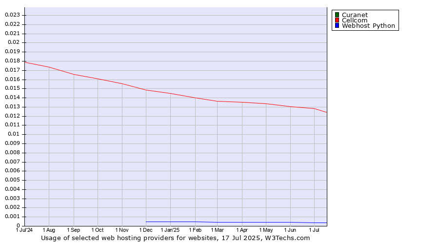 Historical trends in the usage of Cellcom vs. Curanet vs. Webhost Python