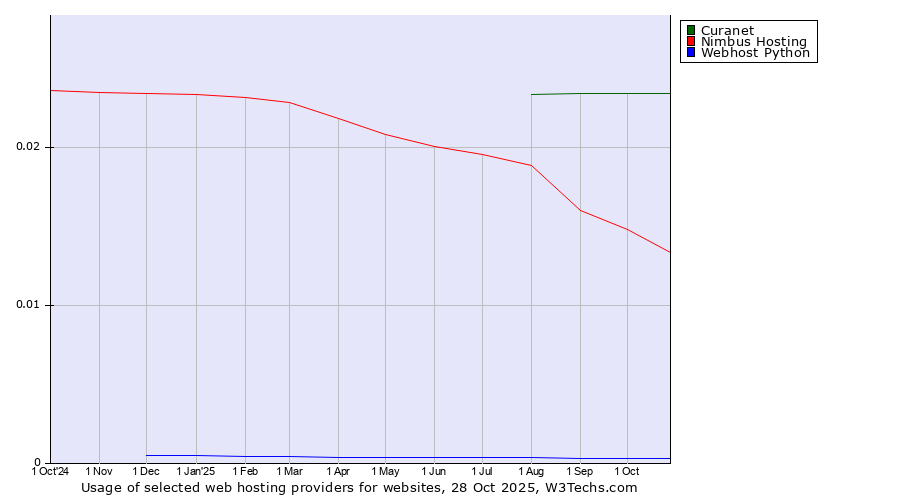 Historical trends in the usage of Curanet vs. Nimbus Hosting vs. Webhost Python
